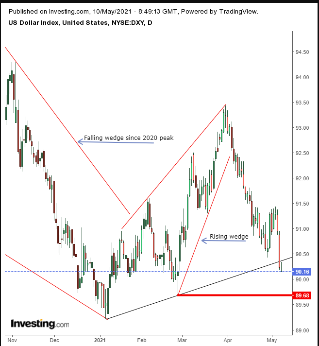 Dollar Index Daily