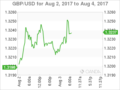 GBP/USD Chart