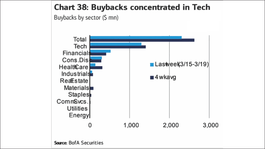 Tech Buybacks