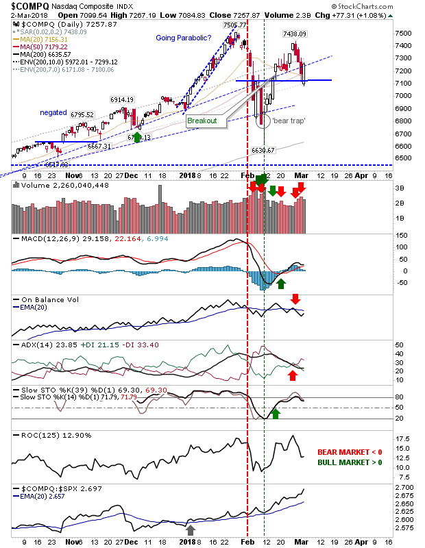 COMPQ Daily Chart