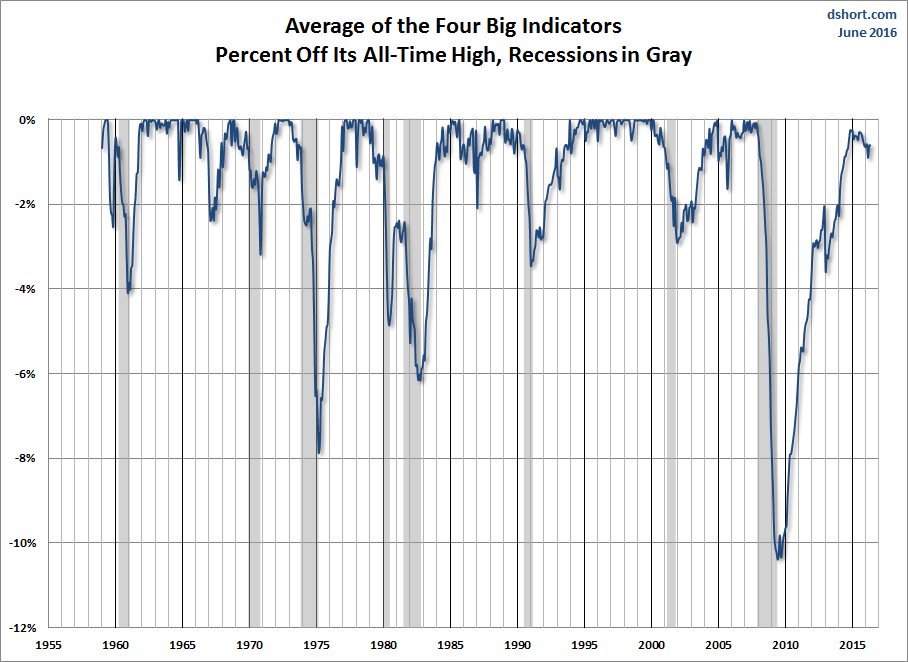 Average Of The Four Big Indicators