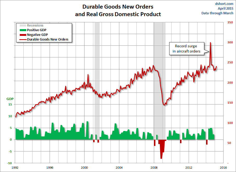 Durable Goods New Orders and Real GDP