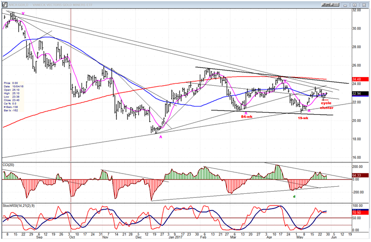 GDX Daily