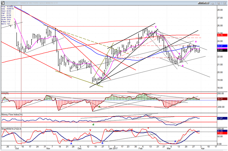 GDX Chart