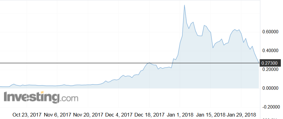 XLMUSD Chart