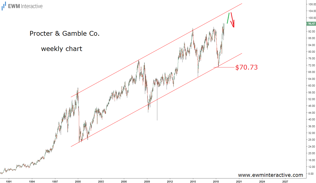 Procter & Gamble stock price channel