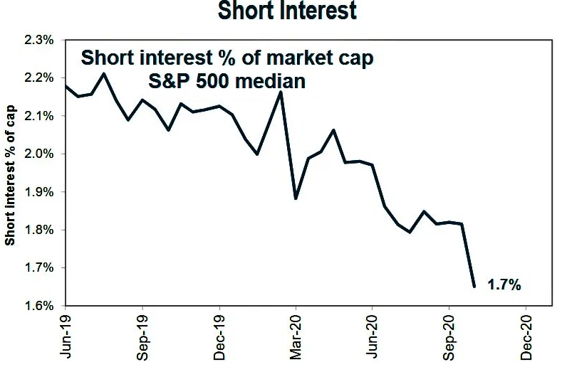 Short Interest Graph