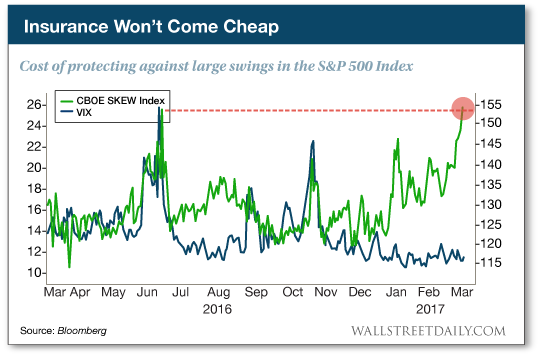 Cost of Protecting Against Large Swings In SPX Index