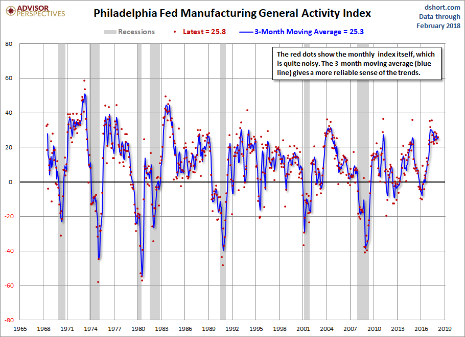 Philadelphia Fed Manufacturing Genral Activity Index