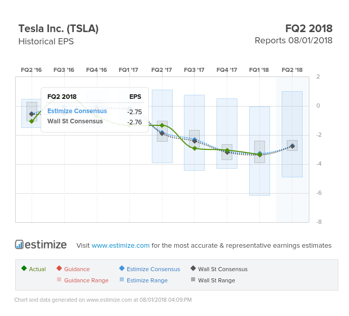 Tesla Earnings