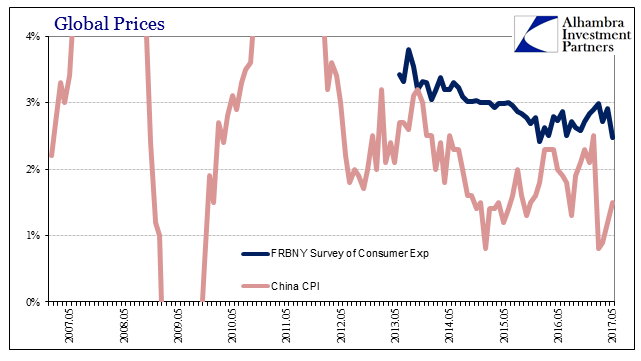 Global Prices