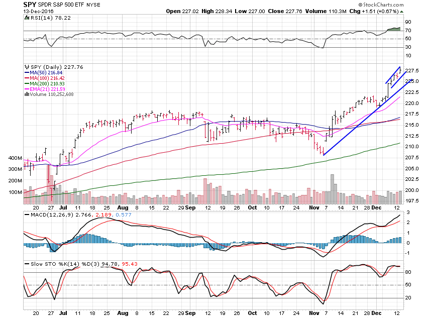 SPY Daily Chart