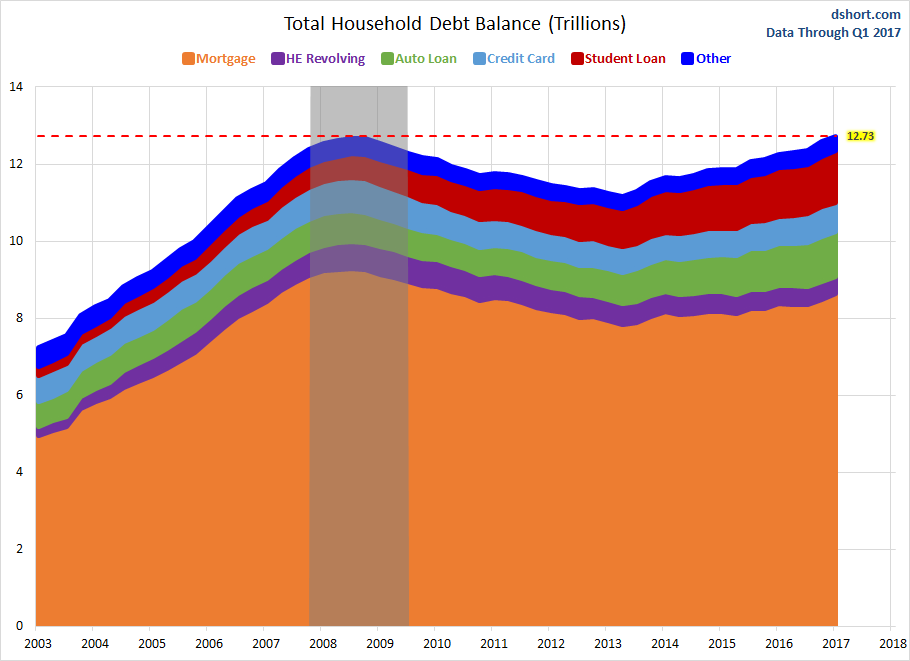 Total Household Debt Balance