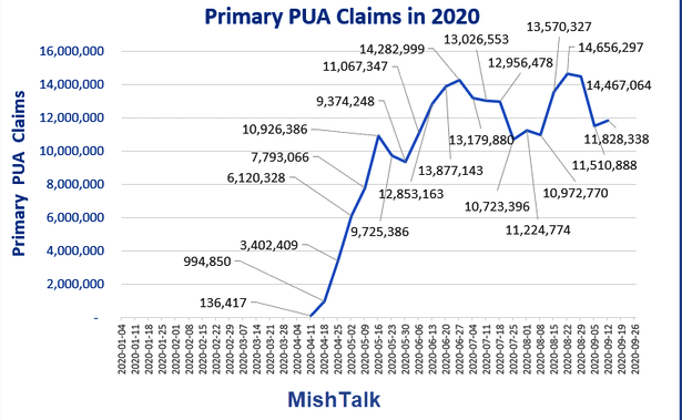 Primary PUA Claims In 2020 Primary PUA Claims In 2020