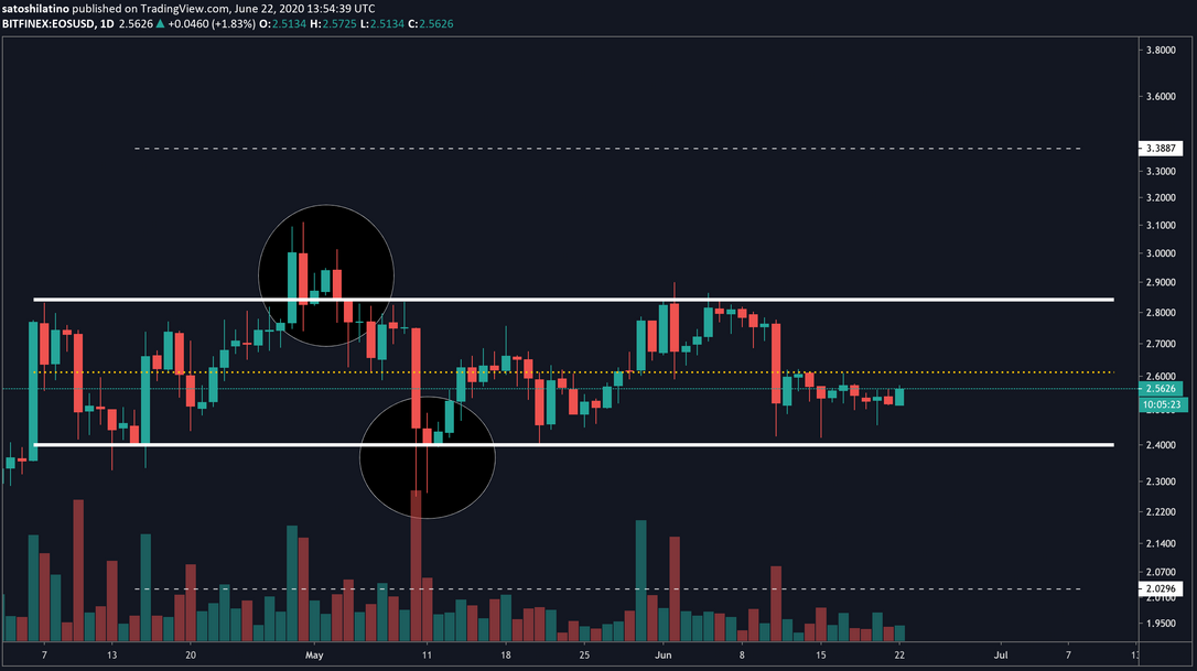 EOS / USD Daily Chart