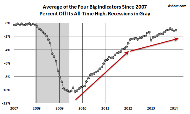 Big Four Indicator Average Since 2007