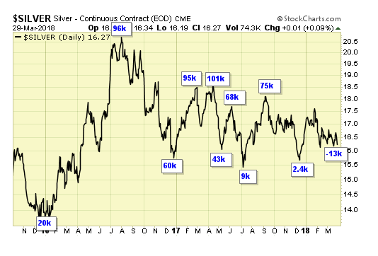 Silver Daily Chart