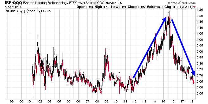 IBB-QQQ Weekly Chart