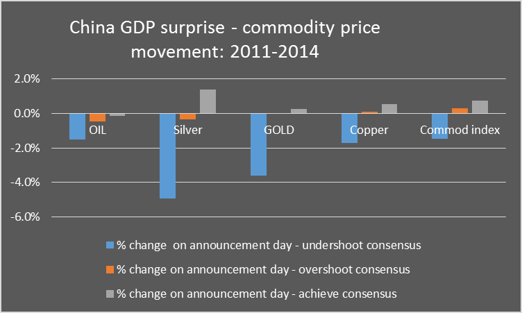 China GDP surprise on commoditty price movement 20011-2014
