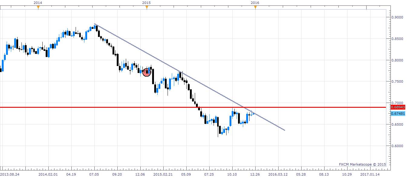 NZD/USD Weekly Chart