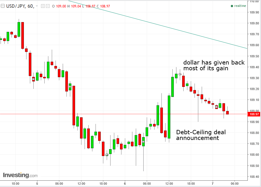 USDJPY 60-Minute Chart