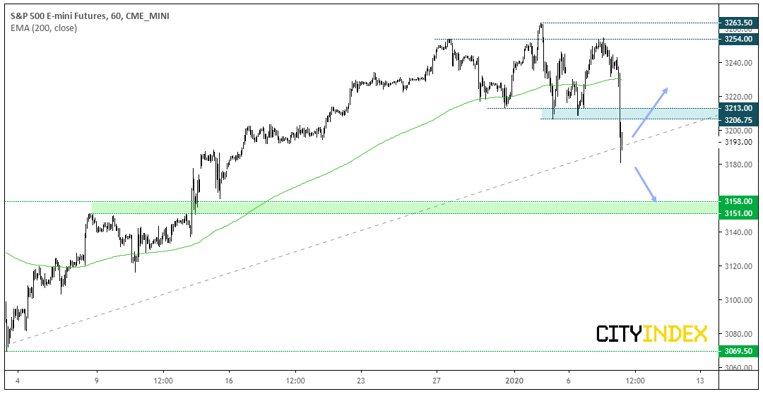 S&P 500 60 Min Chart