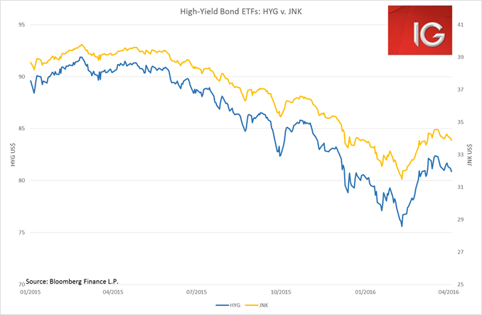 HYG Vs. JNK