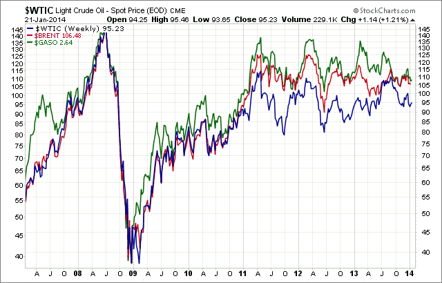 WTIC-BRENT-GASO