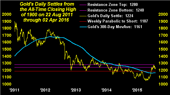 Gold's Daily Settles From All-Time High