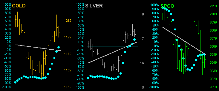 Gold vs Silver vs S&P 500