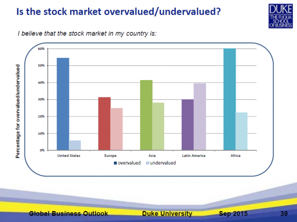 Is the Market Under- or Over-Valued?