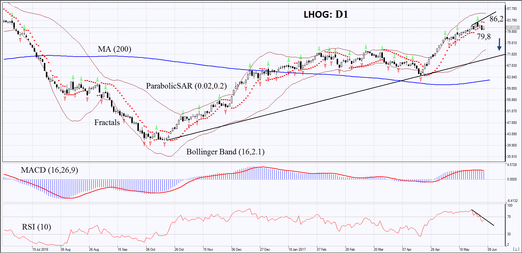 Lean Hog Daily Chart