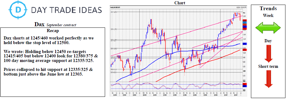 DAX Weekly Chart