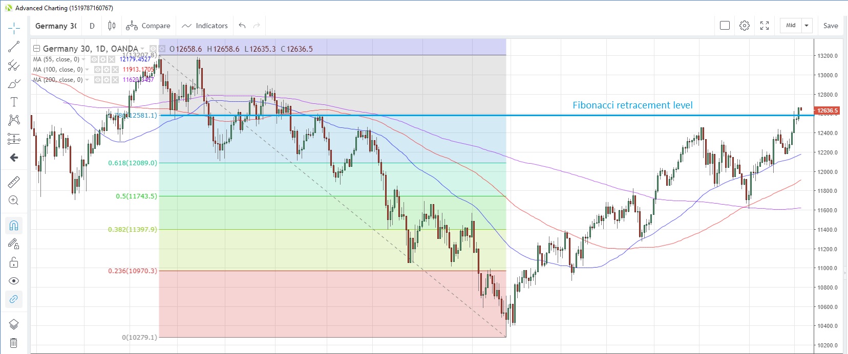 DE30EUR Daily Chart