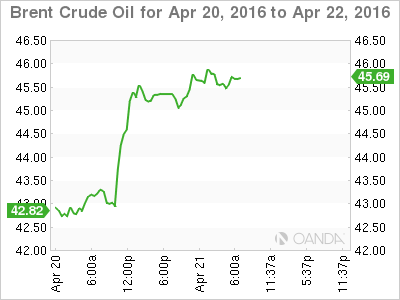 Brent Crude Chart