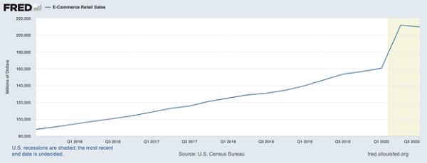 Ecommerce Sales Jump