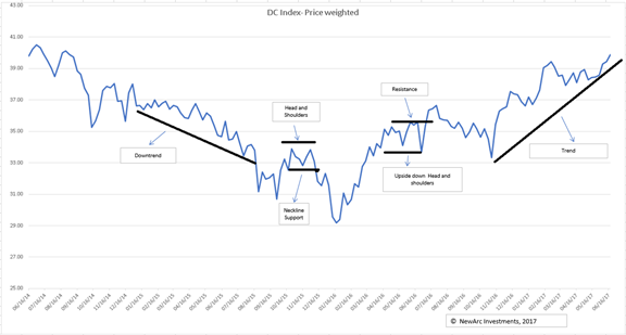 DC Index Price