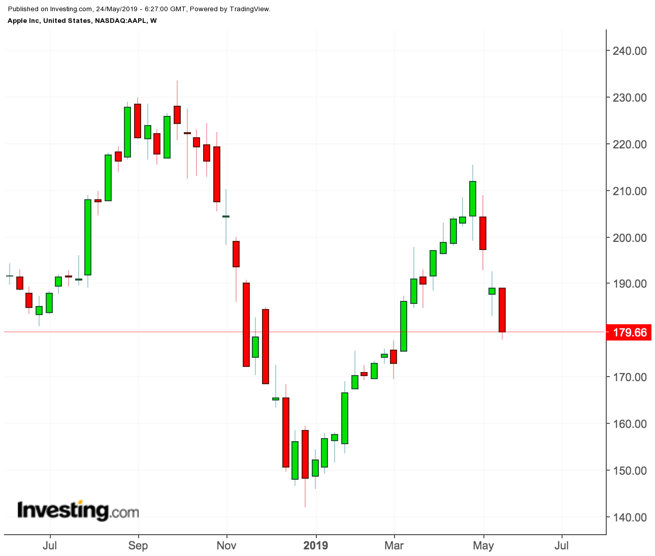 Apple weekly chart