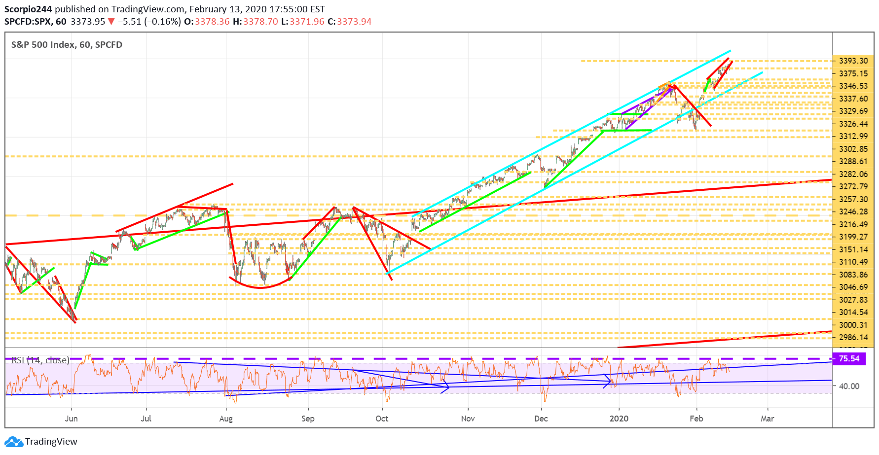 S&P 500 Index Chart