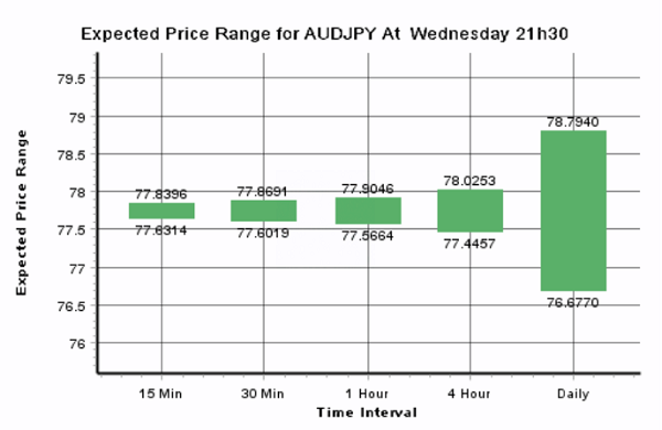 Expected Price Range For AUD-JPY