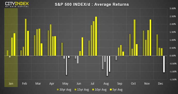 S&P 500 Index Daily Chart