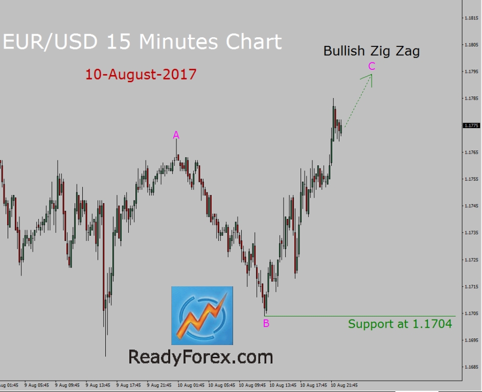 EUR/USD Elliott Wave Analysis by ReadyForex.com