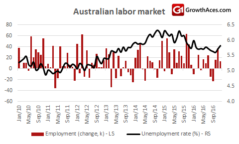 Australian Labor Market