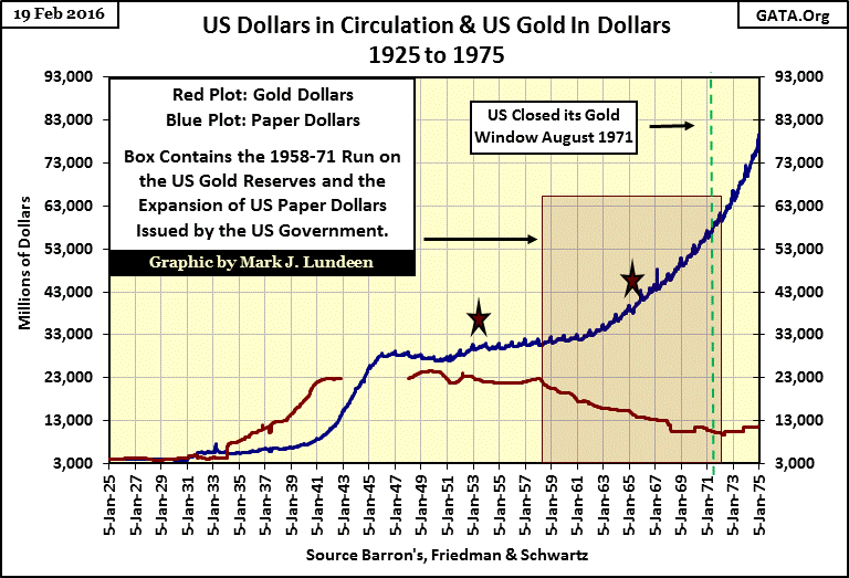 USD in Circulation and US Gold in Dollars