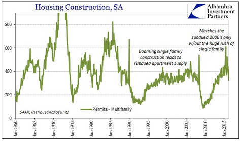Housing Construction, SA