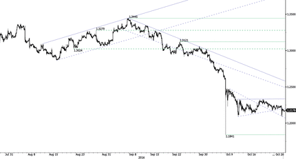 GBP/USD - Bearish Breakout