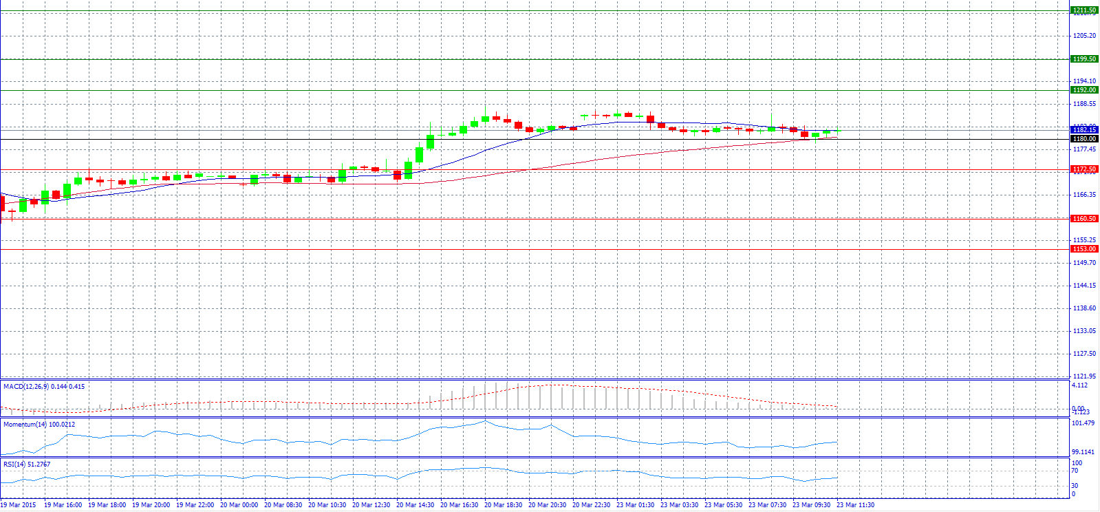 Gold 30-Minute Chart