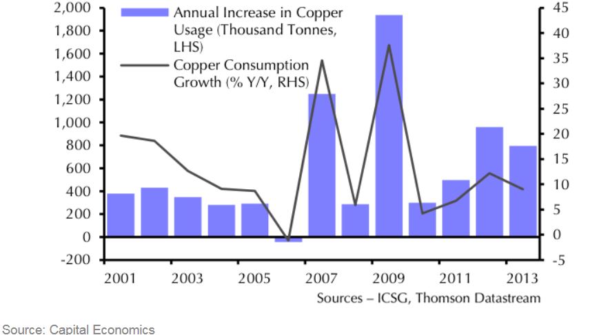 China's Copper Consumption
