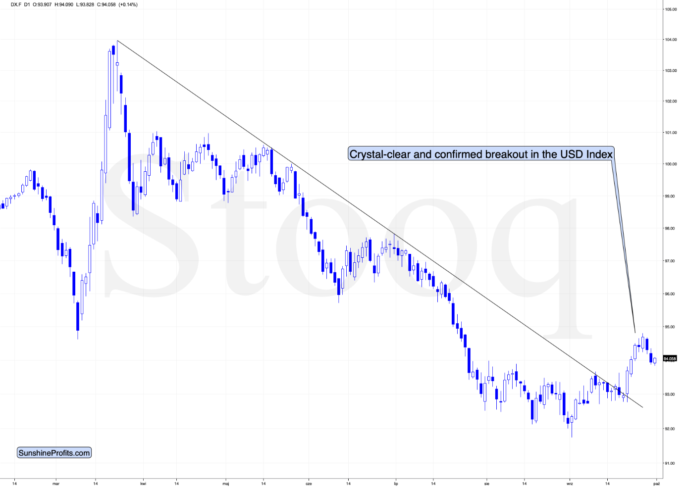 U.S. Dollar Daily Chart.