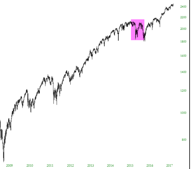 ES Chart